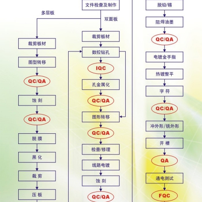 pcb生產(chǎn)流程