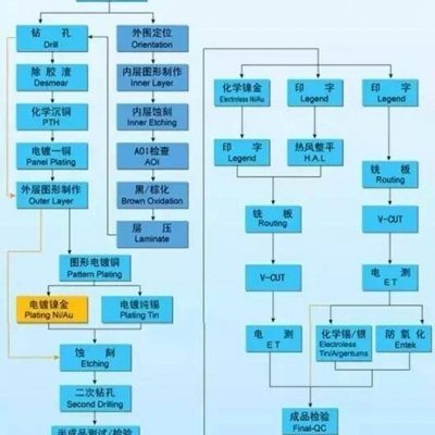 pcb制版技術(shù)資料
