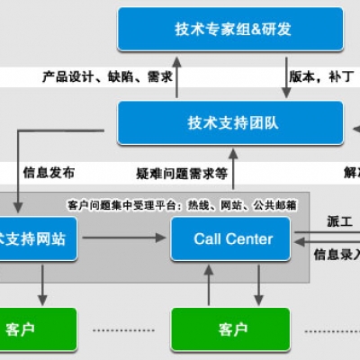 PCBA產(chǎn)品設(shè)計(jì)技術(shù)支持